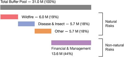 California’s forest carbon offsets buffer pool is severely undercapitalized